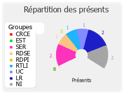 Répartition des présents