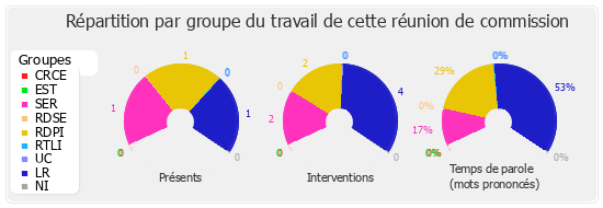 Répartition par groupe du travail de cette réunion de commission