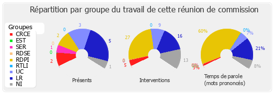 Répartition par groupe du travail de cette réunion de commission