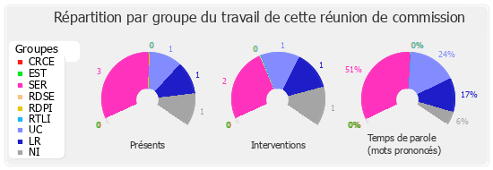 Répartition par groupe du travail de cette réunion de commission