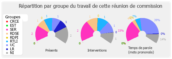 Répartition par groupe du travail de cette réunion de commission