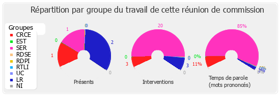 Répartition par groupe du travail de cette réunion de commission