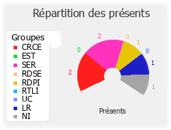 Répartition des présents
