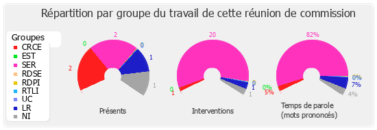 Répartition par groupe du travail de cette réunion de commission