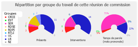 Répartition par groupe du travail de cette réunion de commission