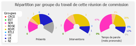 Répartition par groupe du travail de cette réunion de commission