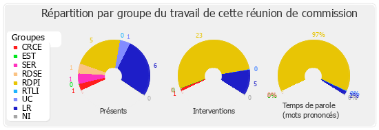 Répartition par groupe du travail de cette réunion de commission