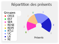 Répartition des présents