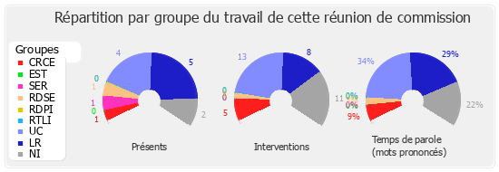 Répartition par groupe du travail de cette réunion de commission