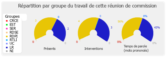 Répartition par groupe du travail de cette réunion de commission