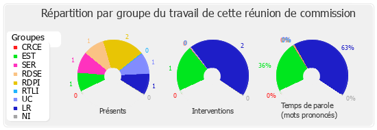 Répartition par groupe du travail de cette réunion de commission