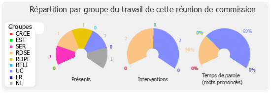 Répartition par groupe du travail de cette réunion de commission