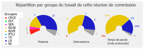 Répartition par groupe du travail de cette réunion de commission