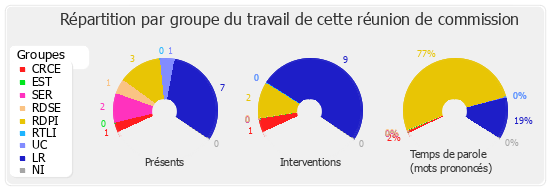 Répartition par groupe du travail de cette réunion de commission