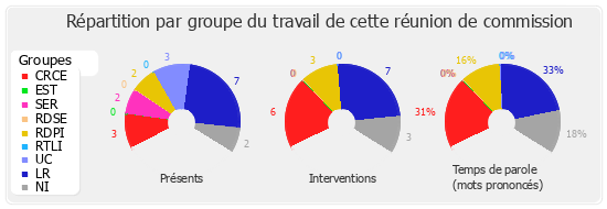 Répartition par groupe du travail de cette réunion de commission