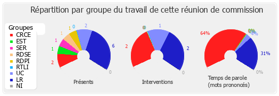 Répartition par groupe du travail de cette réunion de commission