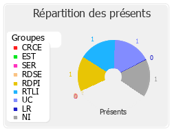 Répartition des présents