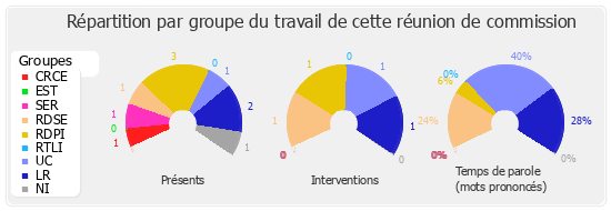 Répartition par groupe du travail de cette réunion de commission