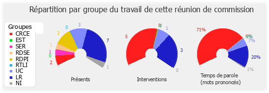 Répartition par groupe du travail de cette réunion de commission