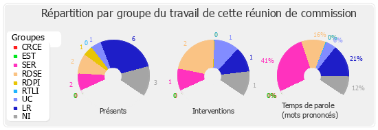 Répartition par groupe du travail de cette réunion de commission