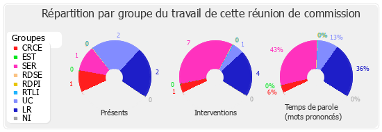 Répartition par groupe du travail de cette réunion de commission