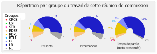 Répartition par groupe du travail de cette réunion de commission