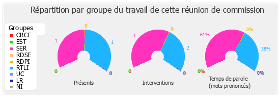 Répartition par groupe du travail de cette réunion de commission