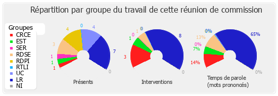 Répartition par groupe du travail de cette réunion de commission