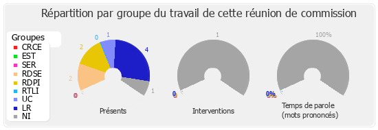 Répartition par groupe du travail de cette réunion de commission