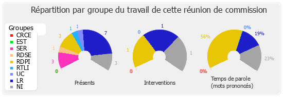 Répartition par groupe du travail de cette réunion de commission