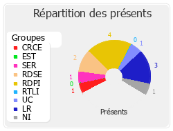 Répartition des présents