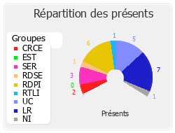 Répartition des présents