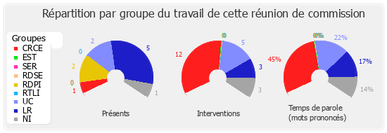 Répartition par groupe du travail de cette réunion de commission