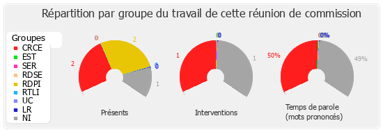 Répartition par groupe du travail de cette réunion de commission