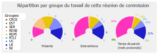 Répartition par groupe du travail de cette réunion de commission