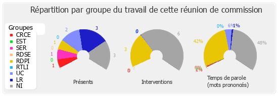 Répartition par groupe du travail de cette réunion de commission