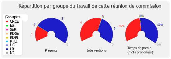 Répartition par groupe du travail de cette réunion de commission