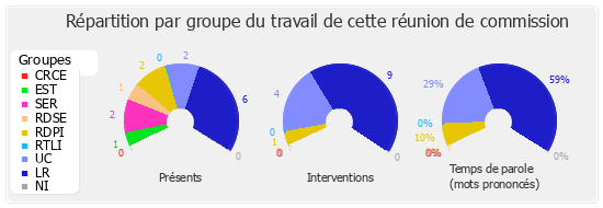 Répartition par groupe du travail de cette réunion de commission