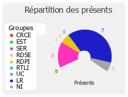 Répartition des présents