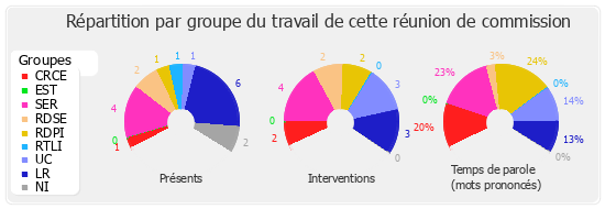 Répartition par groupe du travail de cette réunion de commission