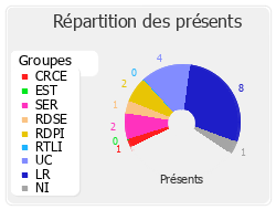 Répartition des présents