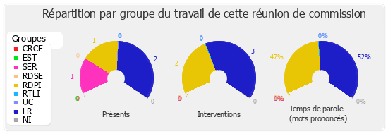 Répartition par groupe du travail de cette réunion de commission