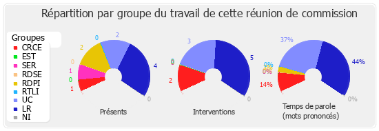 Répartition par groupe du travail de cette réunion de commission