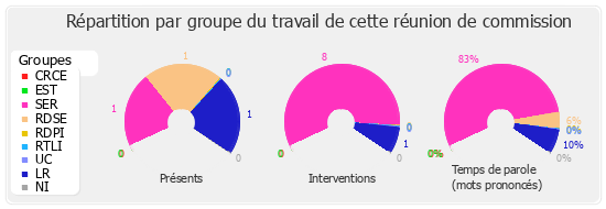 Répartition par groupe du travail de cette réunion de commission