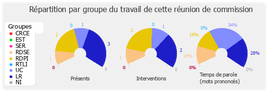 Répartition par groupe du travail de cette réunion de commission