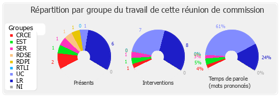 Répartition par groupe du travail de cette réunion de commission