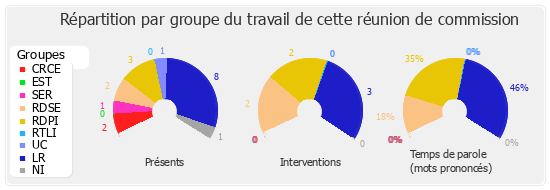 Répartition par groupe du travail de cette réunion de commission