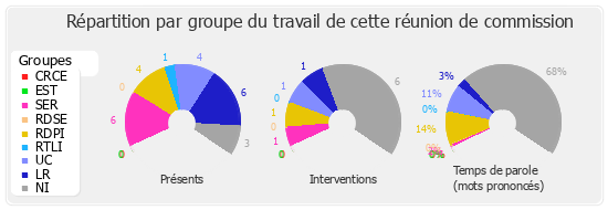 Répartition par groupe du travail de cette réunion de commission