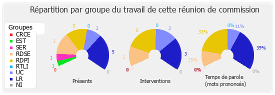 Répartition par groupe du travail de cette réunion de commission