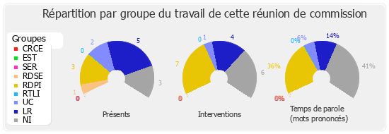 Répartition par groupe du travail de cette réunion de commission